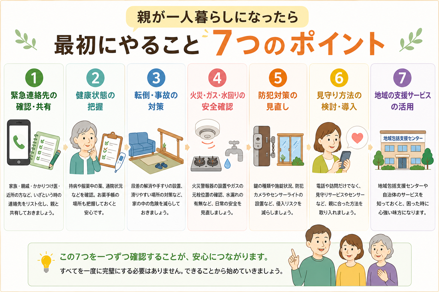 親が一人暮らしになったときに家族が最初に確認したい7つのポイントをまとめた図解