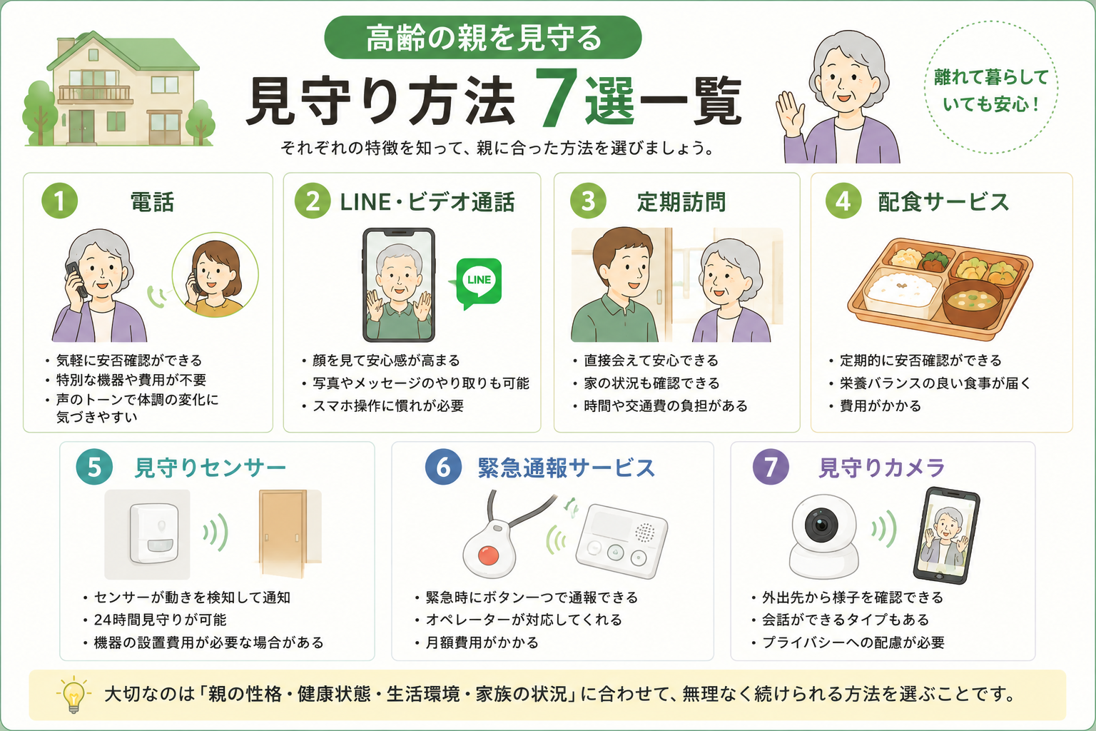 高齢の親を見守る7つの方法を一覧で紹介した図解。電話、LINE・ビデオ通話、定期訪問、配食サービス、見守りセンサー、緊急通報サービス、見守りカメラの特徴をまとめています。