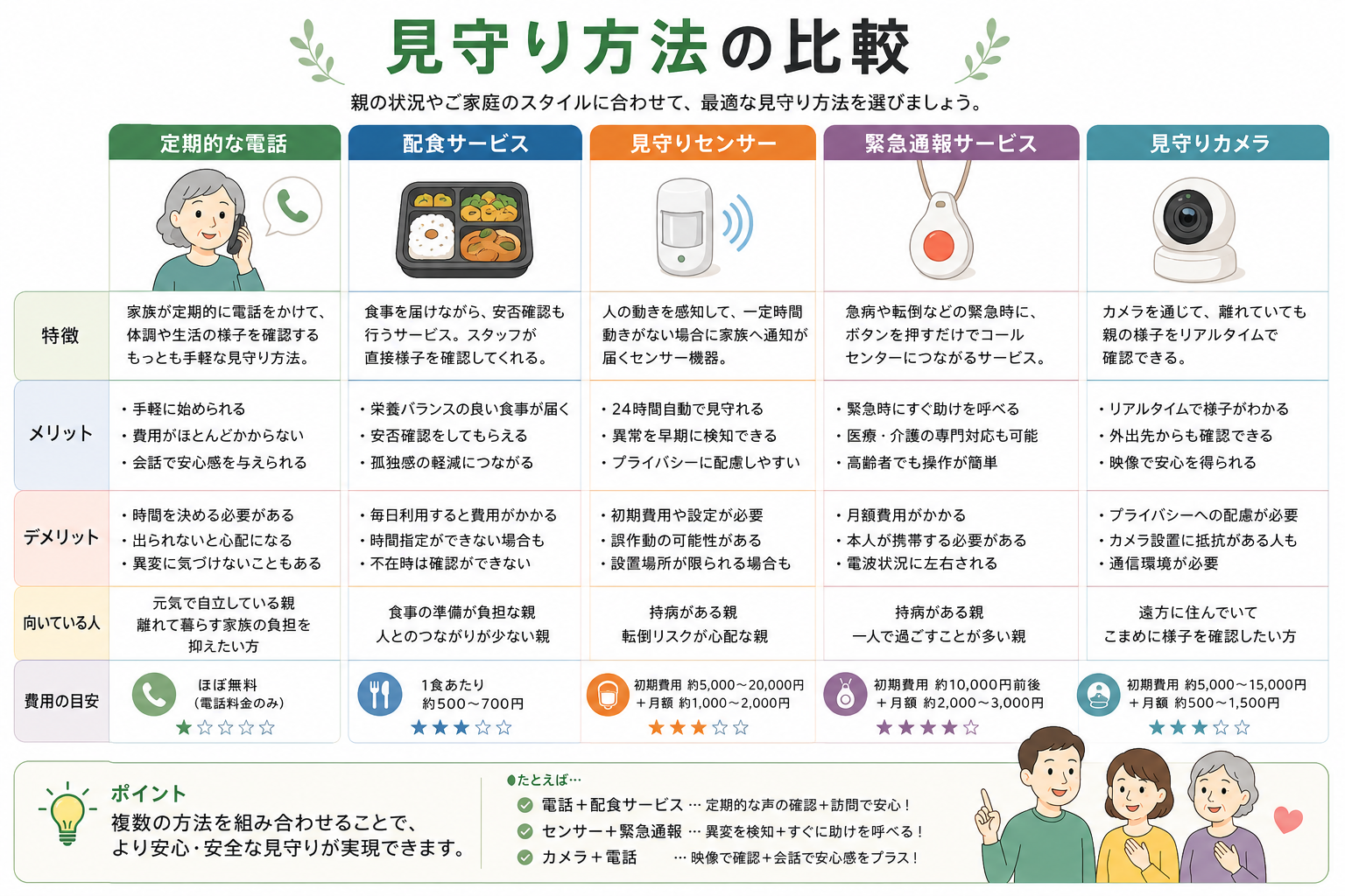 親の一人暮らしを見守る方法を比較した図解。電話、配食サービス、見守りセンサー、緊急通報サービス、見守りカメラの特徴やメリットを比較しています。