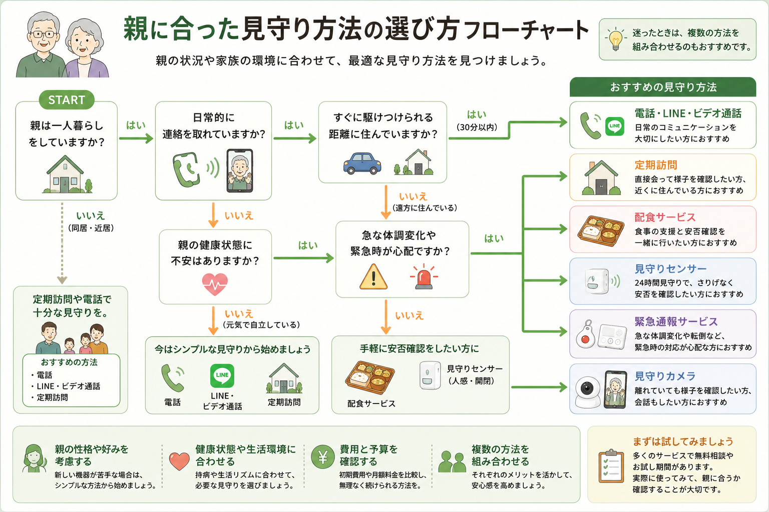 親の健康状態や家族との距離、一人暮らしかどうかなどに応じて、最適な見守り方法を選べるフローチャート。電話、LINE・ビデオ通話、定期訪問、配食サービス、見守りセンサー、緊急通報サービス、見守りカメラの選び方を紹介しています。