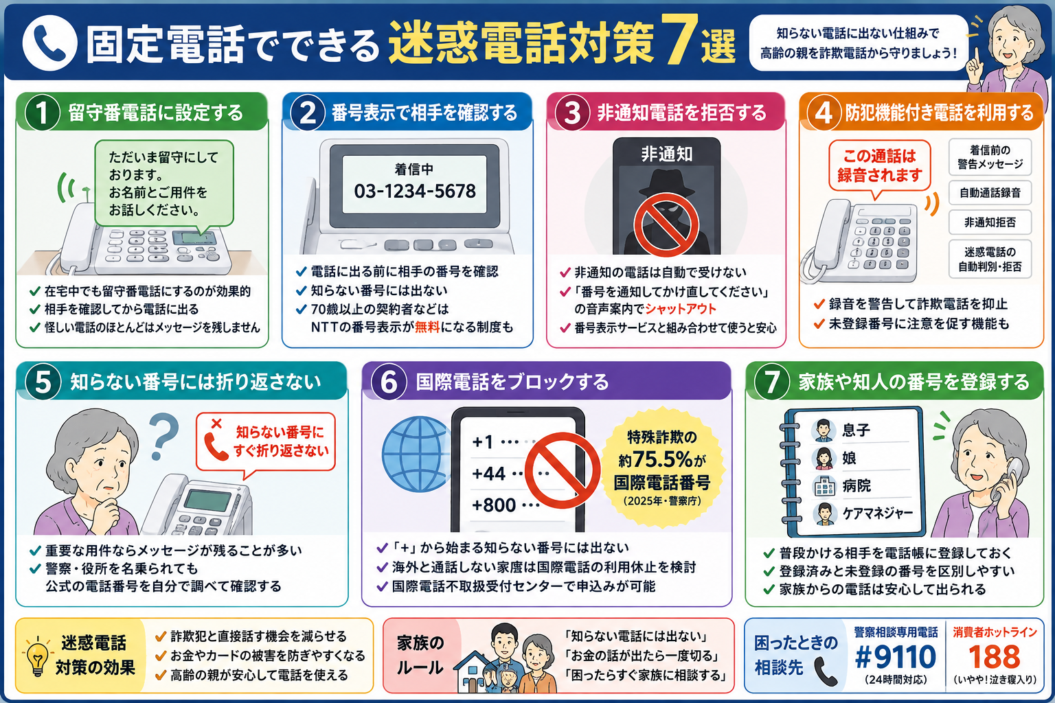 高齢者の固定電話でできる迷惑電話対策7選。留守番電話、番号表示、非通知拒否、防犯機能付き電話、知らない番号への折り返し防止、国際電話のブロック、家族や知人の番号登録を図解。