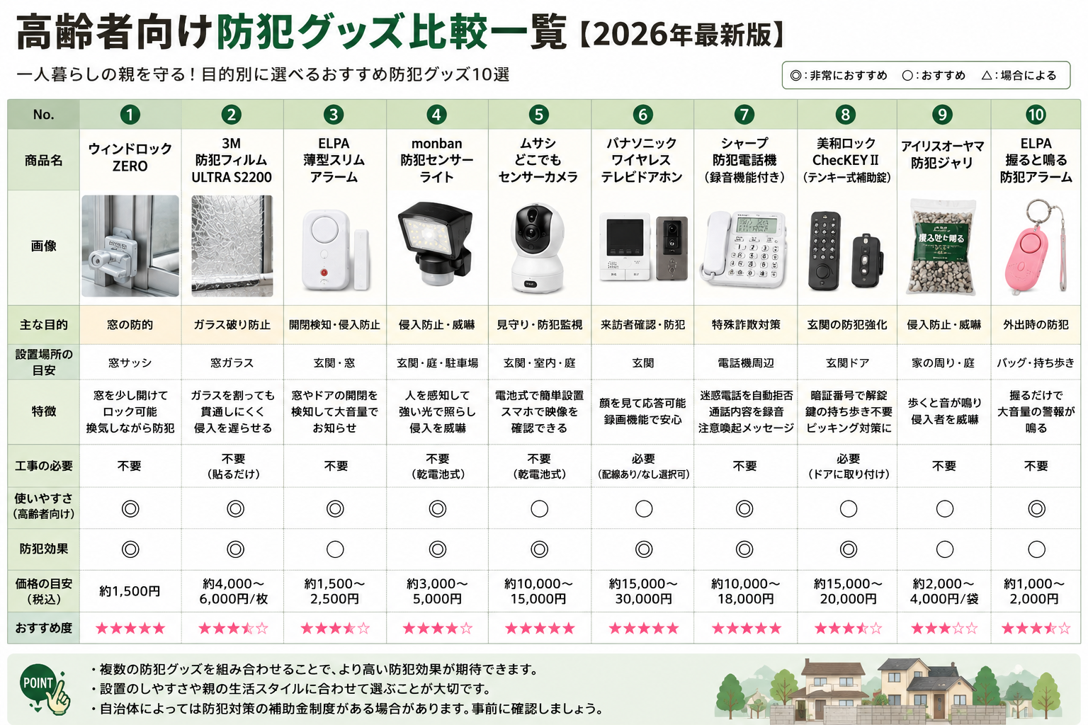 一人暮らし高齢者向けの防犯グッズ10選を比較した一覧表。窓用補助錠、防犯フィルム、防犯アラーム、センサーライト、防犯カメラ、テレビドアホン、防犯電話、防犯砂利、防犯ブザーなどの特徴や用途を比較しています。