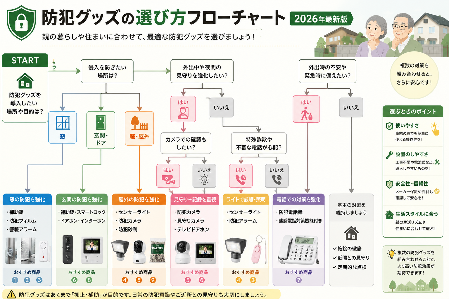 一人暮らし高齢者向けの防犯グッズを選ぶためのフローチャート。窓・玄関・庭・電話・外出時など、目的や住まいの状況に応じて補助錠、防犯カメラ、防犯電話、センサーライトなど最適な防犯グッズを選べる図解です。