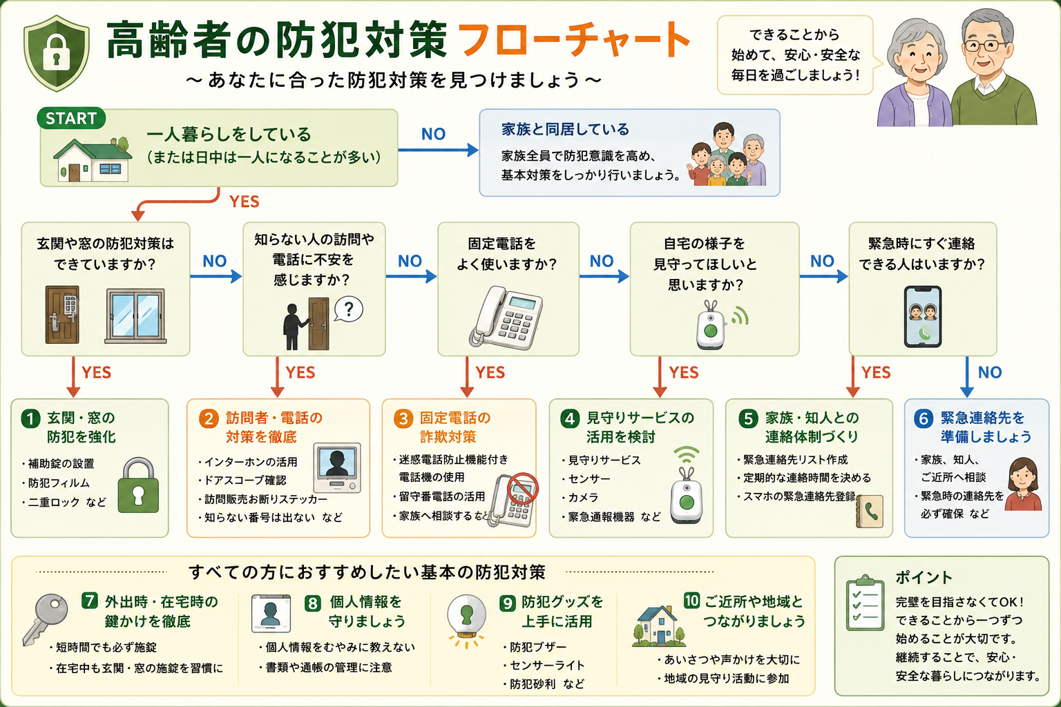 一人暮らし高齢者向けの防犯対策フローチャート。玄関や窓の防犯、訪問者への対応、固定電話の詐欺対策、見守りサービス、緊急連絡体制などを質問形式で確認し、自分に合った防犯対策を選べるようにまとめた図解です。