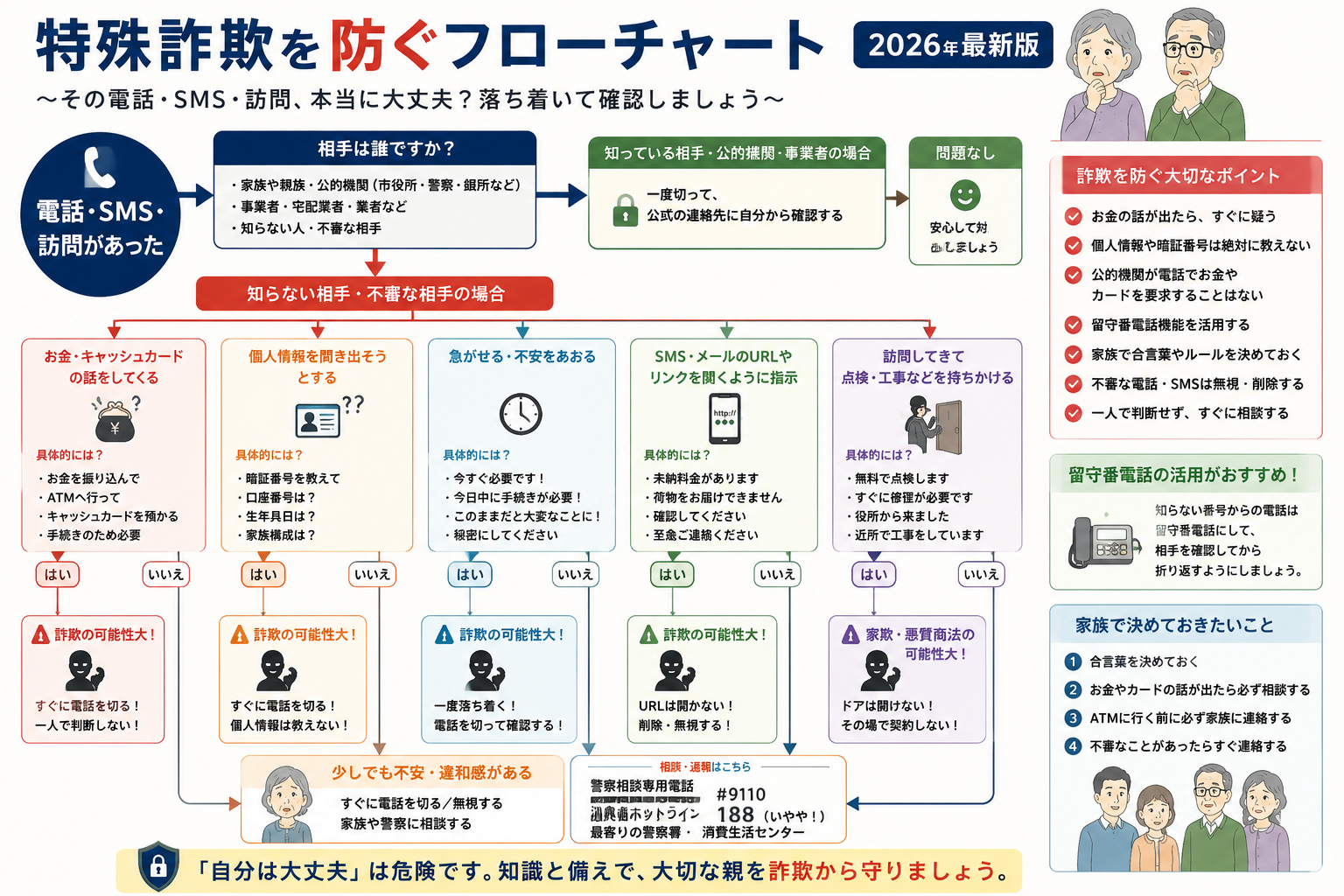 高齢者が電話・SMS・訪問を受けたときに特殊詐欺かどうかを判断するためのフローチャート。お金やキャッシュカード、個人情報、SMSのURL、不審な訪問などを確認し、詐欺を防ぐ行動を解説。
