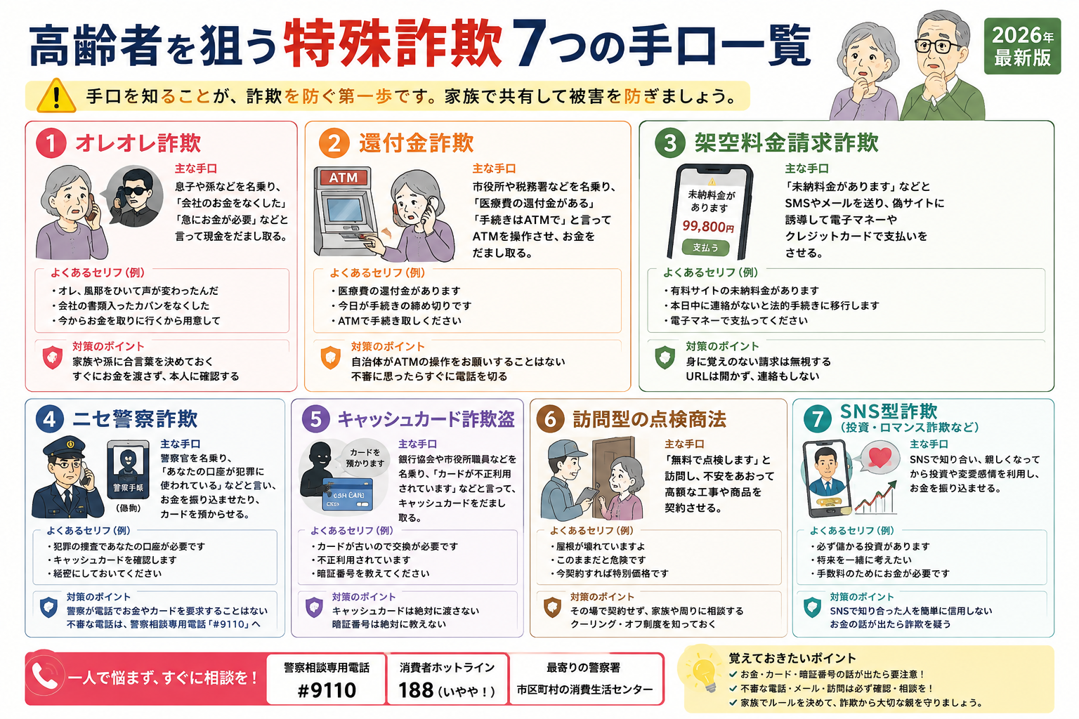 高齢者を狙う特殊詐欺7つの手口をまとめた一覧。オレオレ詐欺、還付金詐欺、架空料金請求詐欺、ニセ警察詐欺、キャッシュカード詐欺盗、訪問型の点検商法、SNS型詐欺の特徴と対策を紹介。