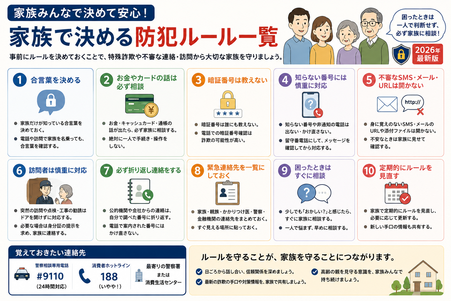 高齢者を特殊詐欺から守るために家族で決めておきたい防犯ルール一覧。合言葉、お金やカードの相談、暗証番号、不審電話やSMS、訪問者への対応、緊急連絡先など10のルールをまとめた図解。