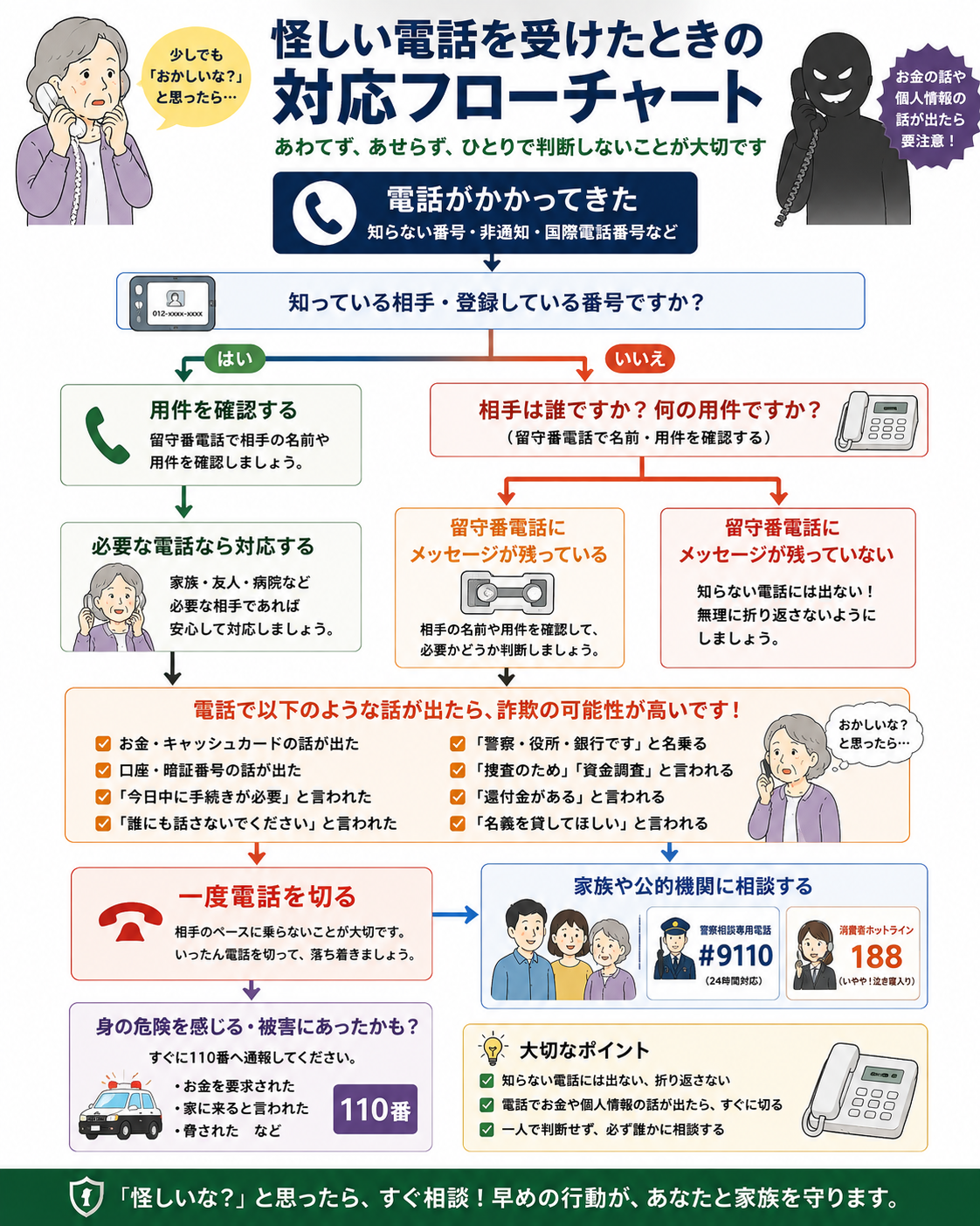 高齢者が怪しい電話を受けたときの対応フローチャート。知らない番号には出ない、お金や個人情報の話が出たら電話を切る、家族や警察へ相談する流れを図解。