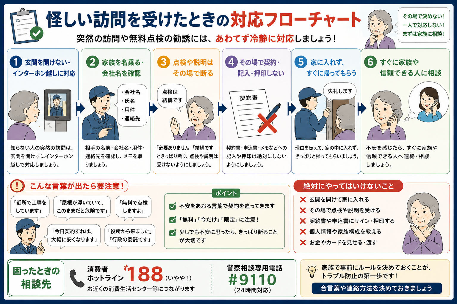 高齢者が怪しい訪問販売や点検業者の訪問を受けたときの対応フローチャート。玄関を開けない、会社名を確認する、点検や契約を断る、家に入れない、家族へ相談する流れを図解。