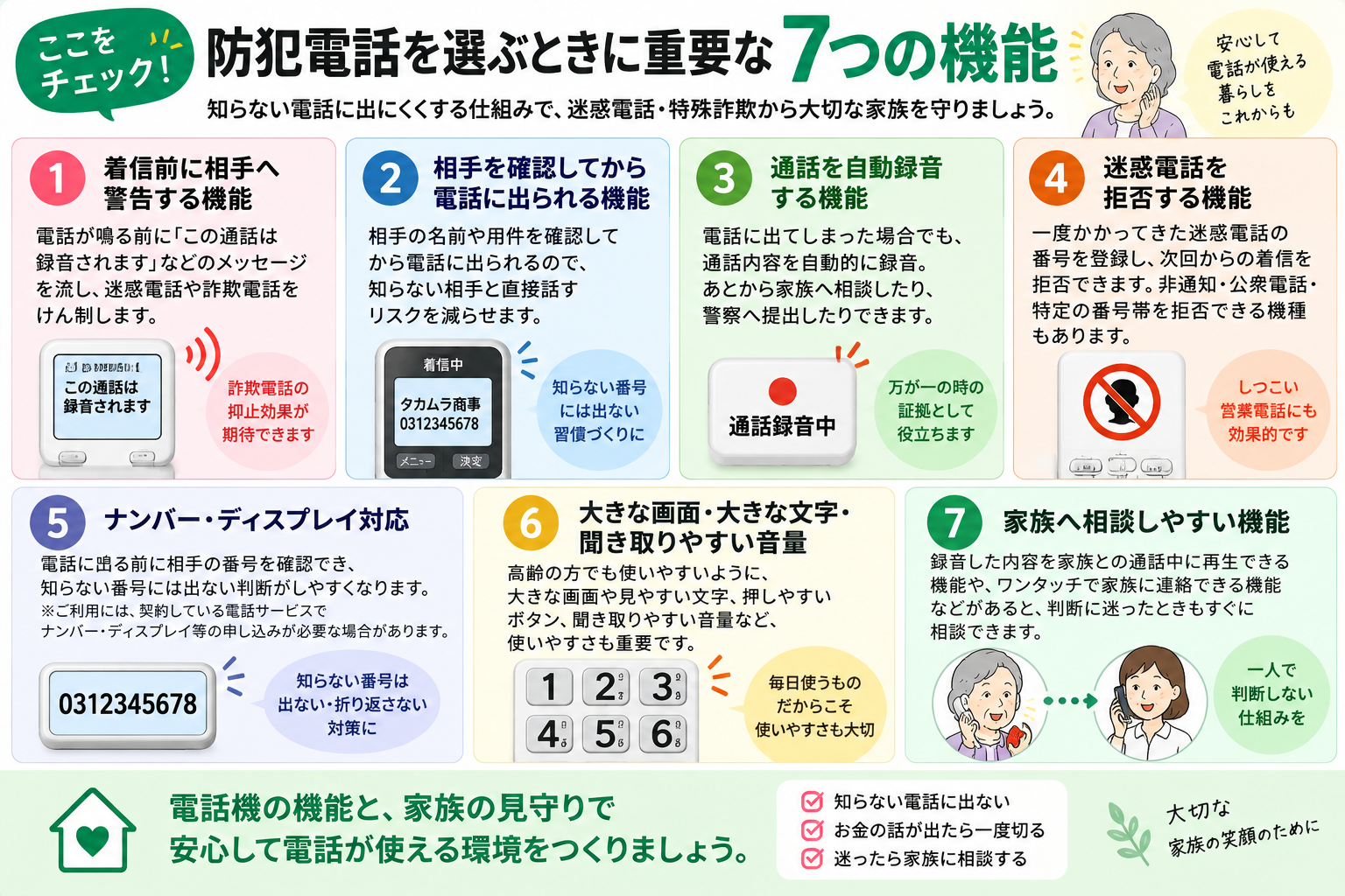 高齢者向け防犯電話を選ぶときに重要な7つの機能。着信前警告、相手確認、自動通話録音、迷惑電話拒否、ナンバー・ディスプレイ、大きな画面や文字、家族への相談機能を図解。