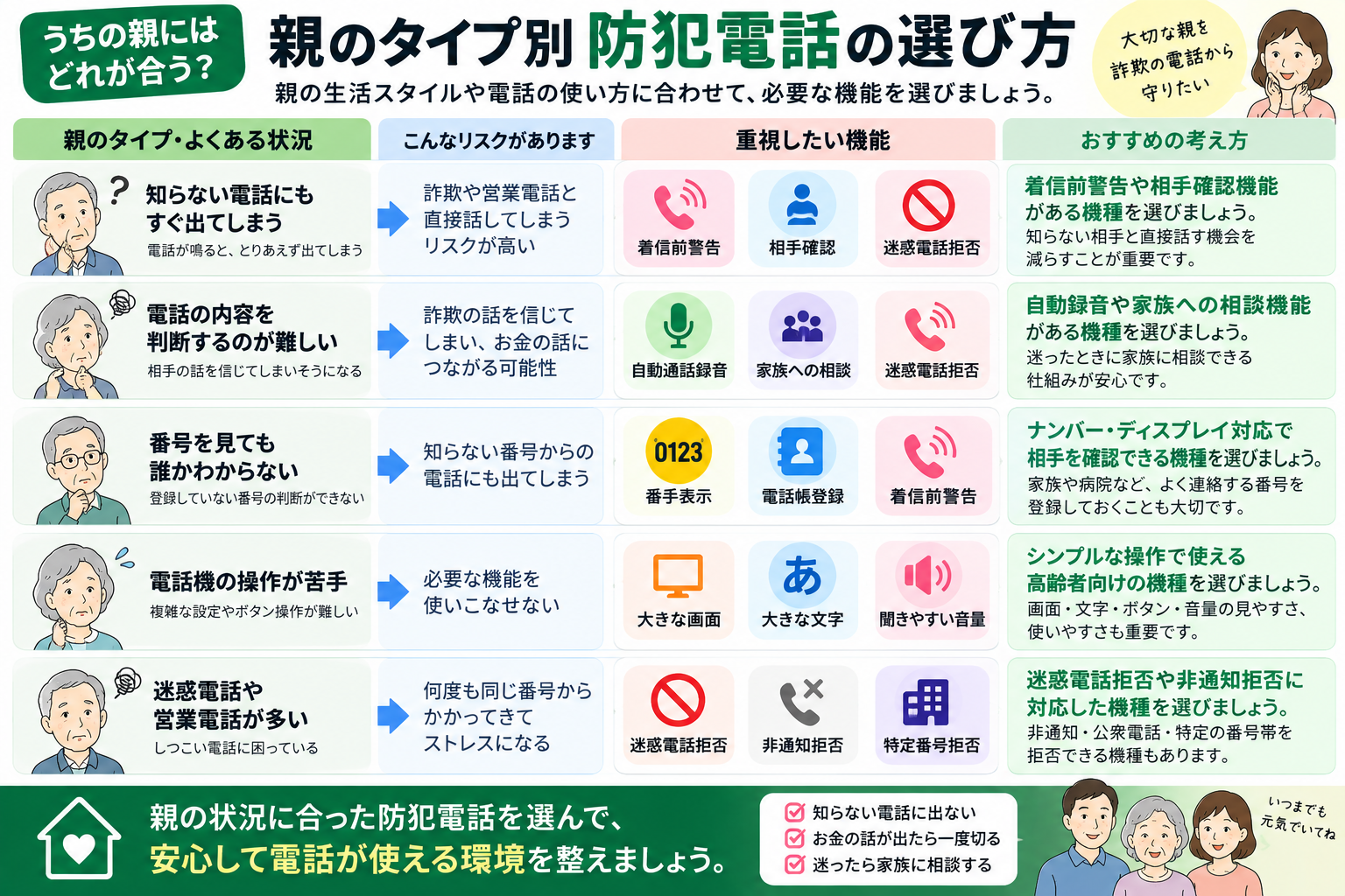 高齢の親のタイプ別に防犯電話の選び方を紹介。知らない電話に出る、電話内容の判断が難しい、番号を見ても分からない、電話操作が苦手、迷惑電話が多い場合に必要な機能を図解。